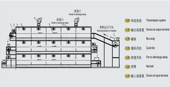 中溫帶式污泥干燥機(jī)工作原理圖